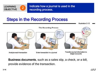 2-16
Business documents, such as a sales slip, a check, or a bill,
provide evidence of the transaction.
Analyze each transaction Enter transaction in a journal Transfer journal information to
ledger accounts
Steps in the Recording Process
LEARNING
OBJECTIVE
Indicate how a journal is used in the
recording process.
2
Illustration 2-12
LO 2
 