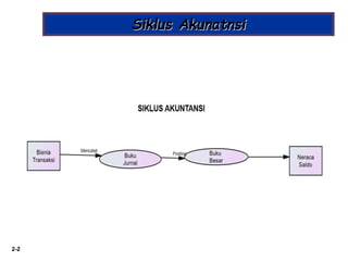 2-2
Siklus Akunatnsi
 