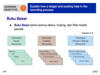 2-23
 Buku Besar berisi semua aktiva, hutang, dan Rek modal
pemilik .
Illustration 2-15
Buku Besar
LEARNING
OBJECTIVE
Explain how a ledger and posting help in the
recording process.
3
LO 3
 