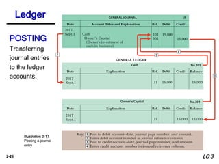 2-26
POSTING
Transferring
journal entries
to the ledger
accounts.
Illustration 2-17
Posting a journal
entry
Ledger
LO 3
 