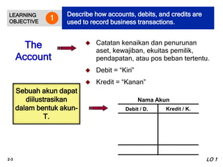 2-3
Nama Akun
Debit / D. Kredit / K.
 Catatan kenaikan dan penurunan
aset, kewajiban, ekuitas pemilik,
pendapatan, atau pos beban tertentu.
 Debit = “Kiri”
 Kredit = “Kanan”
The
Account
Sebuah akun dapat
diilustrasikan
dalam bentuk akun-
T.
LEARNING
OBJECTIVE
Describe how accounts, debits, and credits are
used to record business transactions.
1
LO 1
 