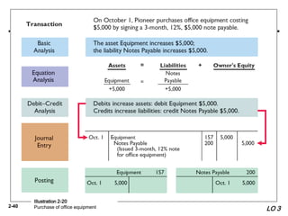2-40
LO 3
Illustration 2-20
Purchase of office equipment
 