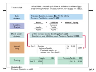 2-44
Illustration 2-24
Purchase of supplies on credit LO 3
 