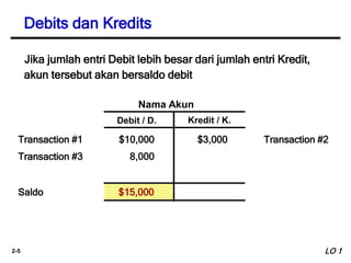 2-5
Nama Akun
Debit / D. Kredit / K.
$10,000 Transaction #2
$3,000
8,000
Saldo
Transaction #1
Transaction #3
Jika jumlah entri Debit lebih besar dari jumlah entri Kredit,
akun tersebut akan bersaldo debit
$15,000
Debits dan Kredits
LO 1
 