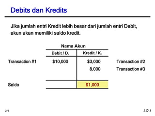 2-6
Nama Akun
Debit / D. Kredit / K.
Jika jumlah entri Kredit lebih besar dari jumlah entri Debit,
akun akan memiliki saldo kredit.
$10,000 Transaction #2
$3,000
8,000 Transaction #3
Saldo
Transaction #1
$1,000
Debits dan Kredits
LO 1
 
