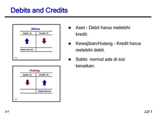 2-7
 Aset - Debit harus melebihi
kredit.
 Kewajiban/Hutang - Kredit harus
melebihi debit.
 Saldo normal ada di sisi
kenaikan.
Chapter
3-23
Aktiva
Debit / D. Kredit / K
Saldo Normal
Chapter
3-24
Hutang
Debit / D. Kredit / K.
Saldo Normal
Debits and Credits
LO 1
 