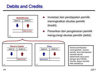 2-8
 Investasi dan pendapatan pemilik
meningkatkan ekuitas pemilik
(kredit).
 Penarikan dan pengeluaran pemilik
mengurangi ekuitas pemilik (debit).
Chapter
3-25
Debit / D. Kredit / K.
Saldo Normal
Owner’s Capital
Chapter
3-23
Prive
Debit / D. Kredit / K.
Saldo Normal
Chapter
3-25
Debit / D Kredit / K
Saldo N ormal
Modal/Ekuitas
Debits and Credits
Karena pendapatan
meningkatkan ekuitas
pemilik, akun pendapatan
memiliki aturan
debit/kredit yang sama
dengan akun Modal
Pemilik. Biaya memiliki
efek sebaliknya
LO 1
 