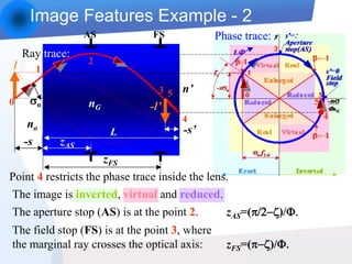 4
5
l
-l’
AS FS
Ray trace:
L
n’
no
nG
Phase trace:
o
-s’
-s
0
1
3
2
4
5
Point 4 restricts the phase trace inside the lens.
The image is inverted, virtual and reduced.
The aperture stop (AS) is at the point 2. zAS=()/
The field stop (FS) is at the point 3, where
the marginal ray crosses the optical axis: zFS=()/
zAS
zFS
Image Features Example - 2
 