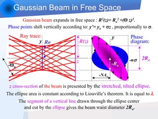 Gaussian Beam in Free Space
y
-n
The ellipse area is constant according to Liouville’s theorem. It is equal to .
2Ro
-Ro-o
-NAo
Gaussian beam expands in free space : R2(z)= Ro
2 +( z)2.
Phase points shift vertically according to: y’= yo + z , proportionally to .
Phase
diagram:
Ray trace:
The segment of a vertical line drawn through the ellipse center
and cut by the ellipse gives the beam waist diameter 2Ro.
z cross-section of the beam is presented by the stretched, tilted ellipse.
y Ro R(z)
z
 
