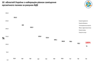 0,0
50,0
100,0
150,0
200,0
250,0
300,0
10,9 8,9 9,0 4,9 6,5 8,0 10,6 7,4 7,8 7,6
23,3
126,8
111,1
87,5
21,7 17,4 12,2
8,7 7,8 8,2
86,0
0,3
1,2
0,8
15,9
1,4 3,3
3,1 2,7 1,1
65,9
25,1
26,2
5,5
5,1
10,1 14,6 32,3
9,7 12,8
55,0
36,0
23,4
28,5
52,2
55,7 48,4
40,6
43,0 34,3
12,4
6,9
22,0
6,7
23,9
16,4
11,8 7,4
11,2
9,0
Енергія довкілля
Енергія біомаси
Геотермальнаенергія
Мала гідроенергетика
Енергія вітру
Енергія сонця
100%
253,5
204
192,9
133,8
125,4
109,1
100,8 99,6
82,2
73
%
10 областей України з найкращім рівнем заміщення
органічного палива за рахунок ВДЕ
 