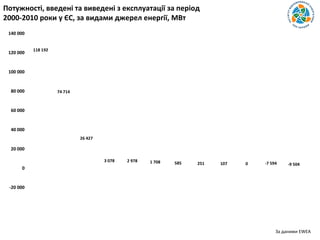 118 192
74 714
26 427
3 078 2 978 1 708 585 251 107 0 -7 594 -9 504
-20 000
0
20 000
40 000
60 000
80 000
100 000
120 000
140 000
Потужності, введені та виведені з експлуатації за період
2000-2010 роки у ЄС, за видами джерел енергії, МВт
За даними EWEA
 