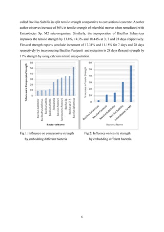 6
called Bacillus Subtilis in split tensile strength comparative to conventional concrete. Another
author observes increase of 56% in tensile strength of microbial mortar when remediated with
Enterobacter Sp. M2 microorganism. Similarly, the incorporation of Bacillus Sphaericus
improves the tensile strength by 13.8%, 14.3% and 18.44% at 3, 7 and 28 days respectively.
Flexural strength reports conclude increment of 17.34% and 11.18% for 7 days and 28 days
respectively by incorporating Bacillus Pasteurii and reduction in 28 days flexural strength by
17% strength by using calcium nitrate encapsulation.
Fig 1: Influence on compressive strength Fig 2: Influence on tensile strength
by embedding different bacteria by embedding different bacteria
 