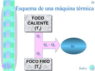 Esquema de una máquina térmica FOCO CALIENTE (T 1 ) FOCO FRÍO (T 2 ) W Q 1 Q 1  – Q 2 Q 2 
