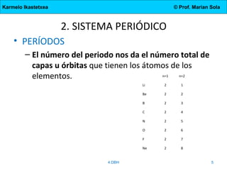 Karmelo Ikastetxea © Prof. Marian Sola
2. SISTEMA PERIÓDICO
• PERÍODOS
– El número del periodo nos da el número total de
capas u órbitas que tienen los átomos de los
elementos.
4.DBH 5
n=1 n=2
Li 2 1
Be 2 2
B 2 3
C 2 4
N 2 5
O 2 6
F 2 7
Ne 2 8
 
