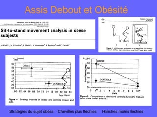 Assis Debout et Obésité Stratégies du sujet obèse:  Chevilles plus fléchies  Hanches moins fléchies 