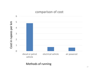 17
0
1
2
3
4
5
6
diesal or petrol
vehicle
electrical vehicle air powered
comparison of cost
Methods of running
Costinrupeesperkm
 