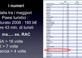 i numeri
talia tra i maggiori
  Paesi turistici :
tturato 2008 : 160 b€
 re 43 mln. di turisti
 ma..... es. RAC
SA > 16 volte
K > 7 volte
ancia > 4 volte
 