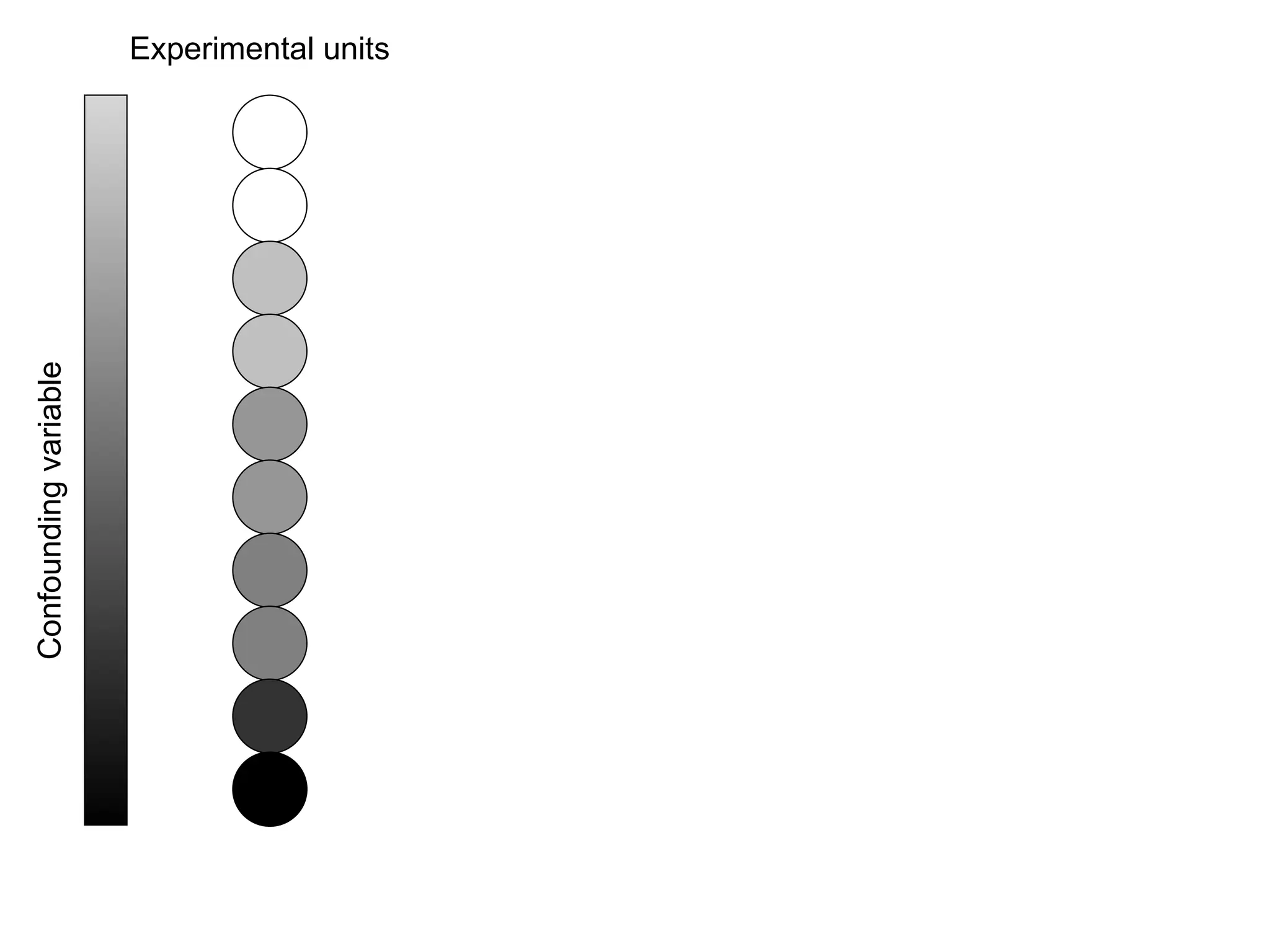 Experimental units
Confounding
variable
 