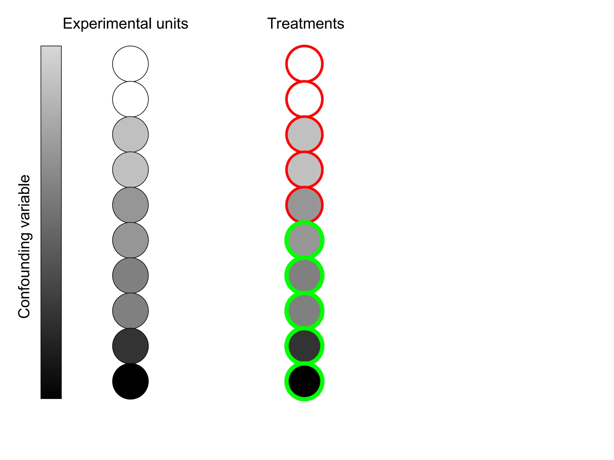 Experimental units
Confounding
variable Treatments
 