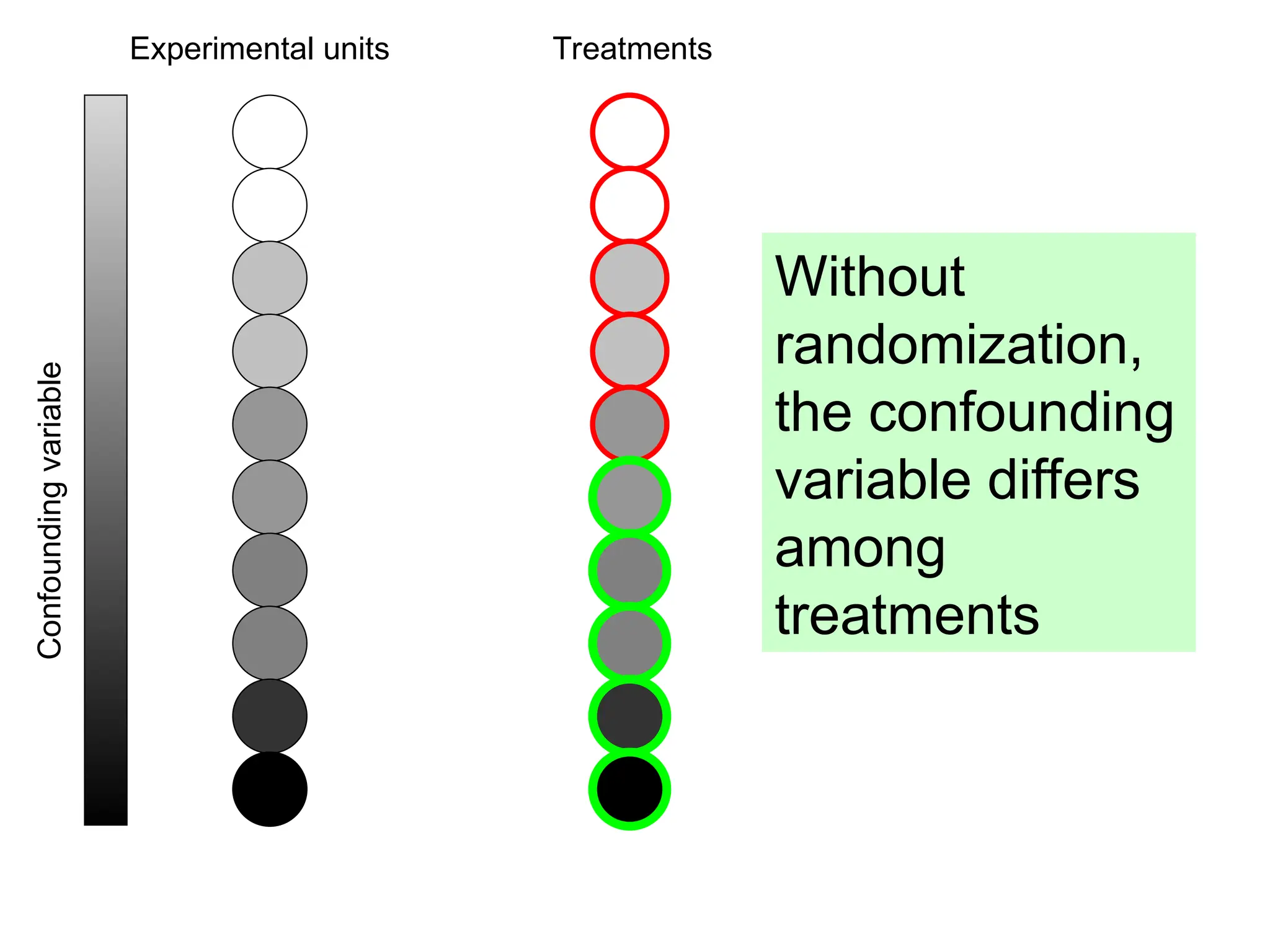 Experimental units
Confounding
variable Treatments
Without
randomization,
the confounding
variable differs
among
treatments
 
