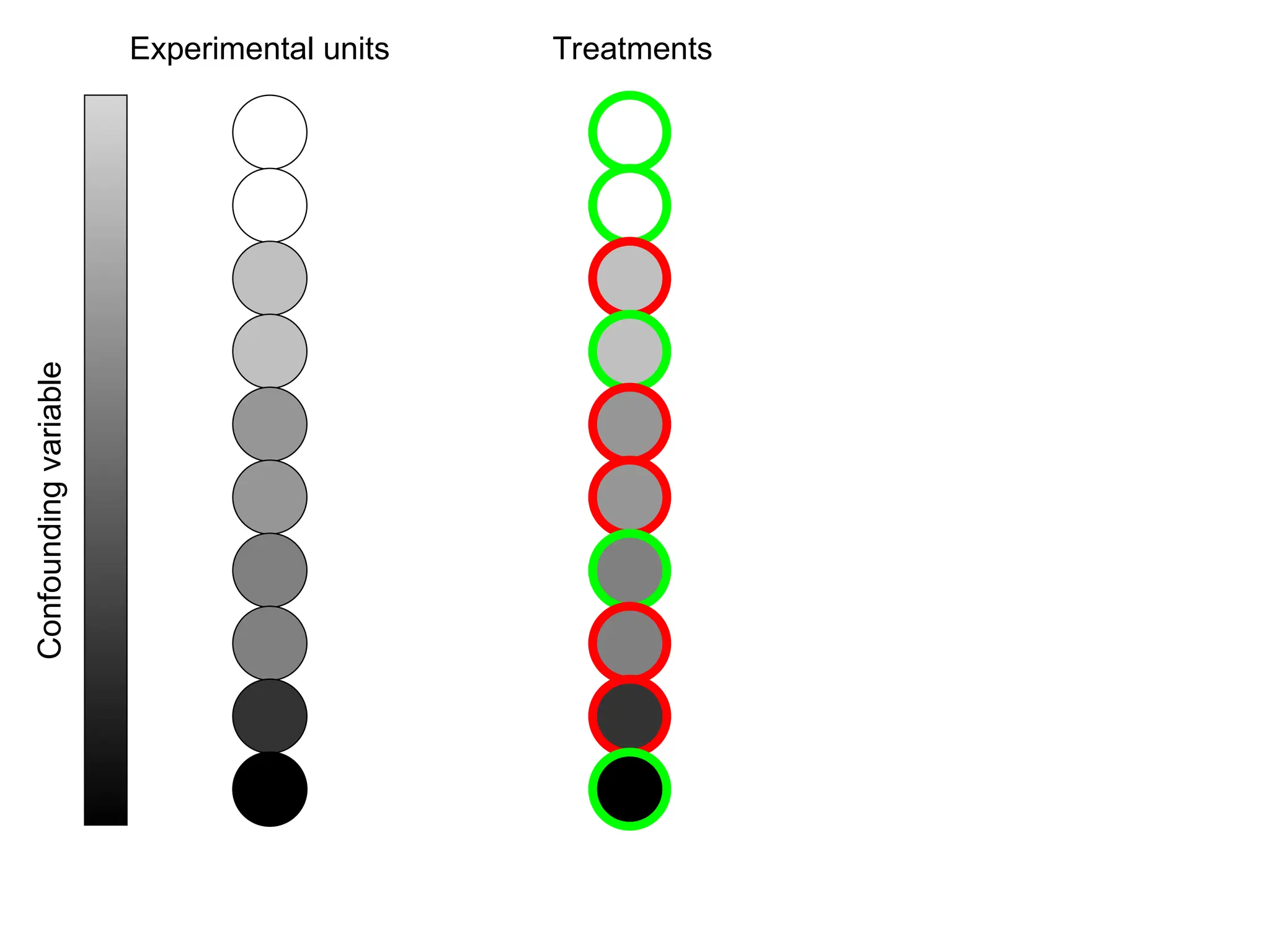 Experimental units
Confounding
variable Treatments
 