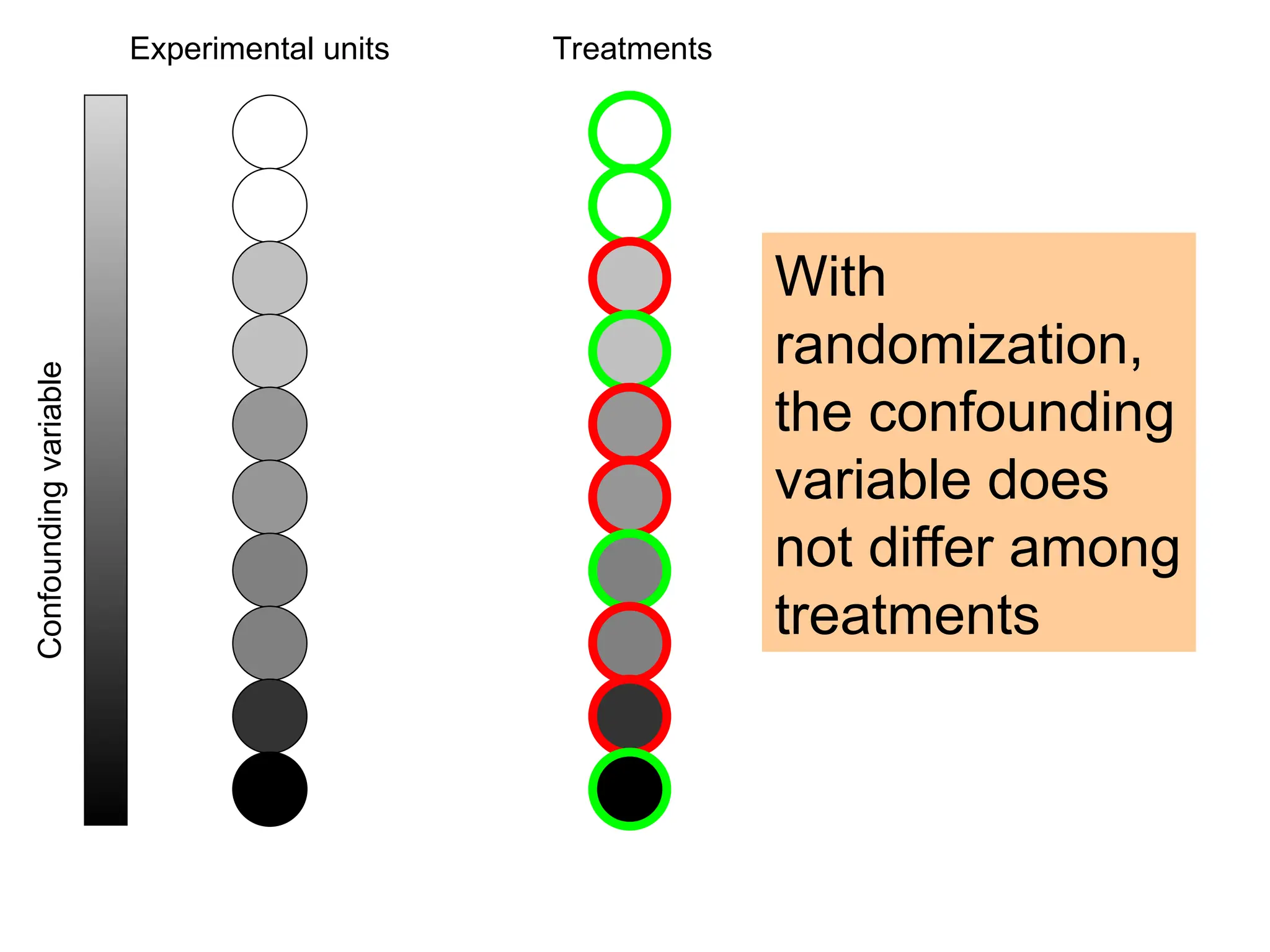 Experimental units
Confounding
variable Treatments
With
randomization,
the confounding
variable does
not differ among
treatments
 