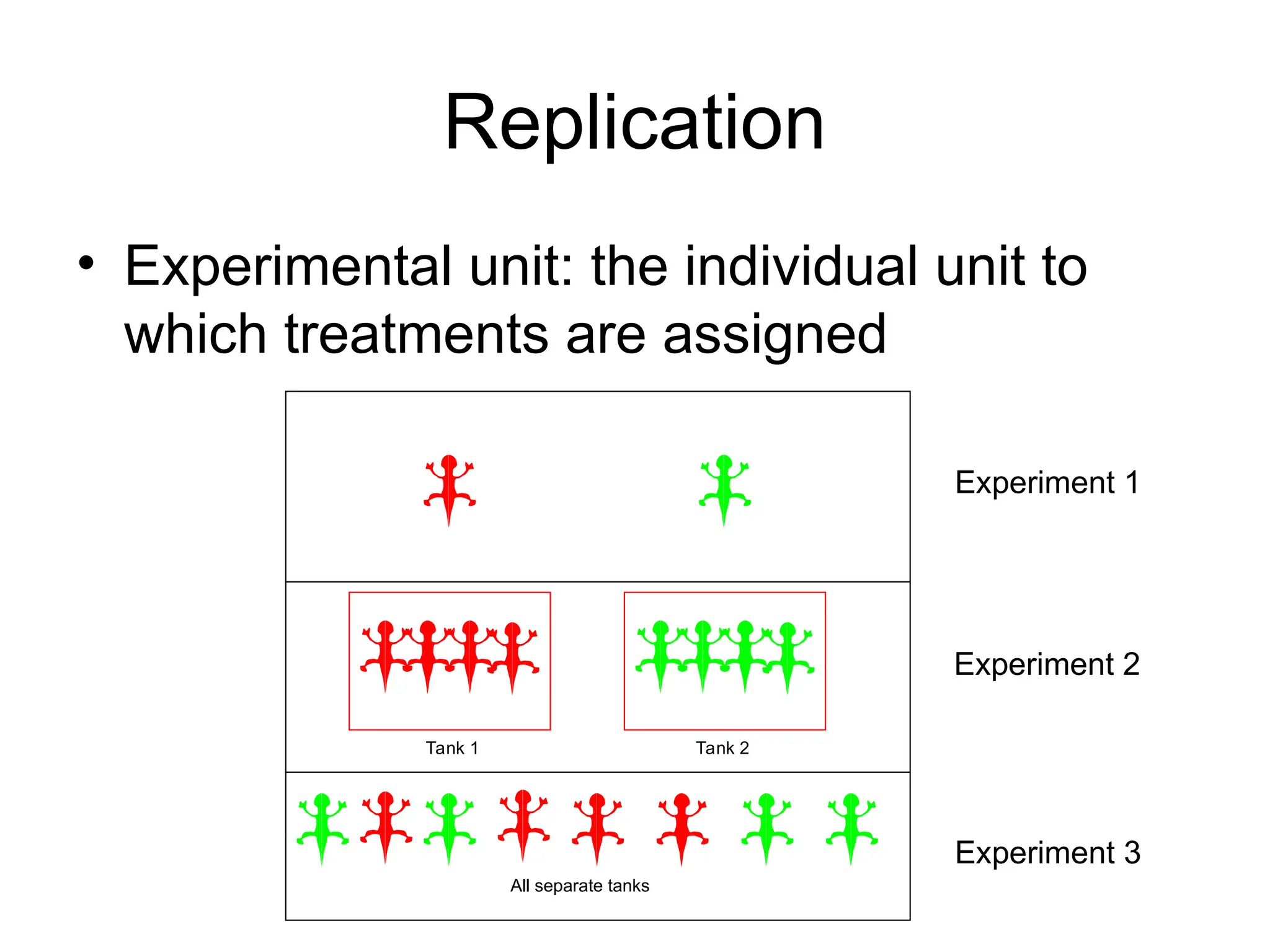 Replication
• Experimental unit: the individual unit to
which treatments are assigned
Experiment 1
Experiment 2
Experiment 3
Tank 1 Tank 2
All separate tanks
 