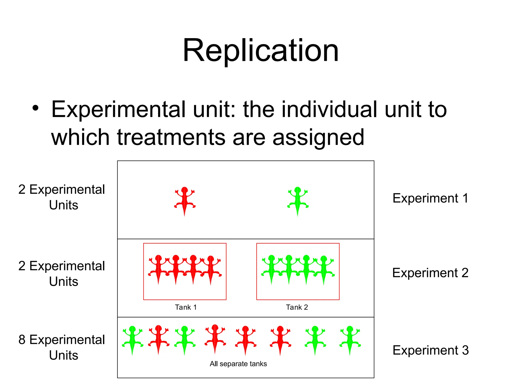 Replication
• Experimental unit: the individual unit to
which treatments are assigned
Experiment 1
Experiment 2
Experiment 3
Tank 1 Tank 2
All separate tanks
2 Experimental
Units
2 Experimental
Units
8 Experimental
Units
 