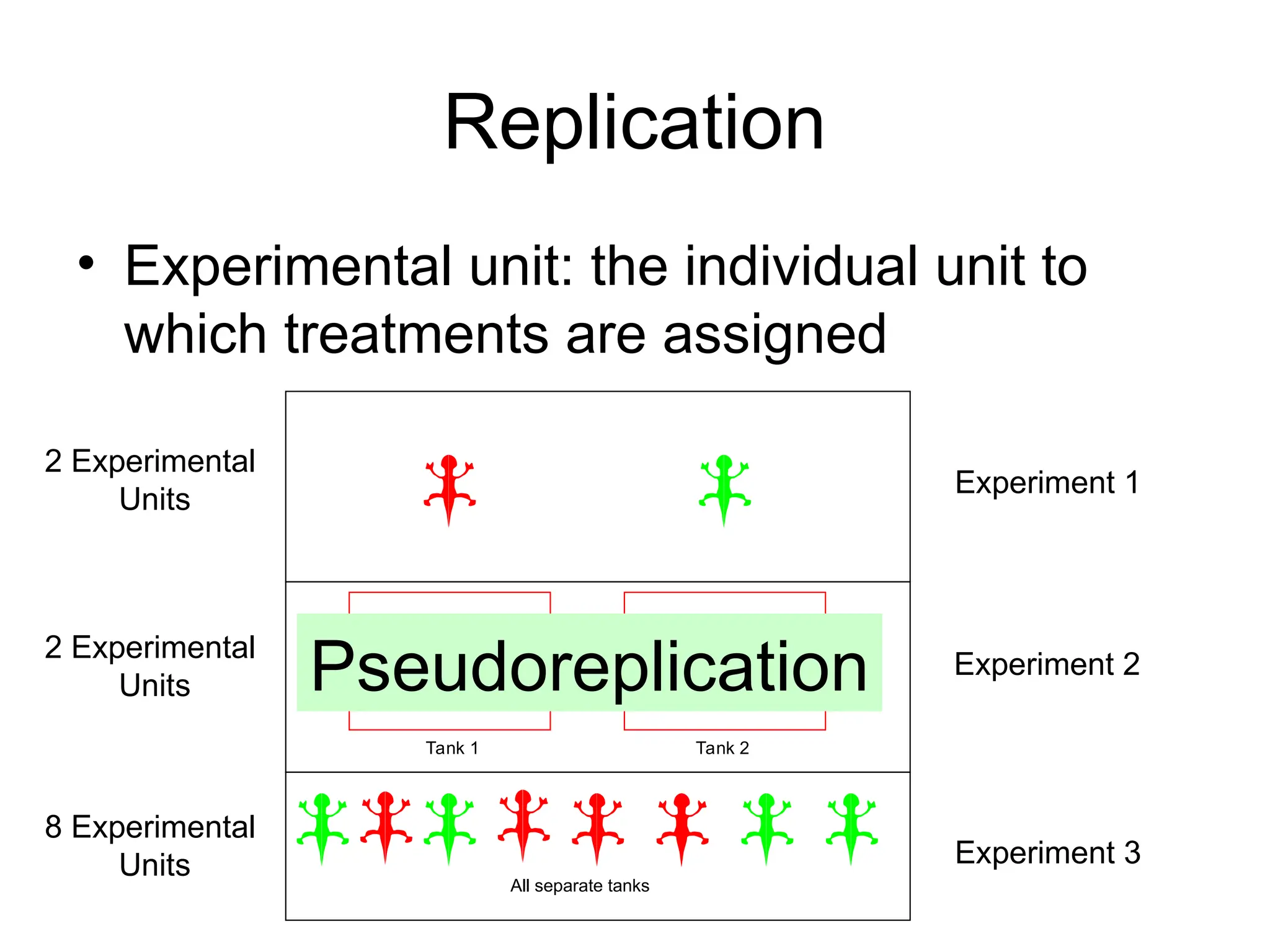 Replication
• Experimental unit: the individual unit to
which treatments are assigned
Experiment 1
Experiment 2
Experiment 3
Tank 1 Tank 2
All separate tanks
2 Experimental
Units
2 Experimental
Units
8 Experimental
Units
Pseudoreplication
 