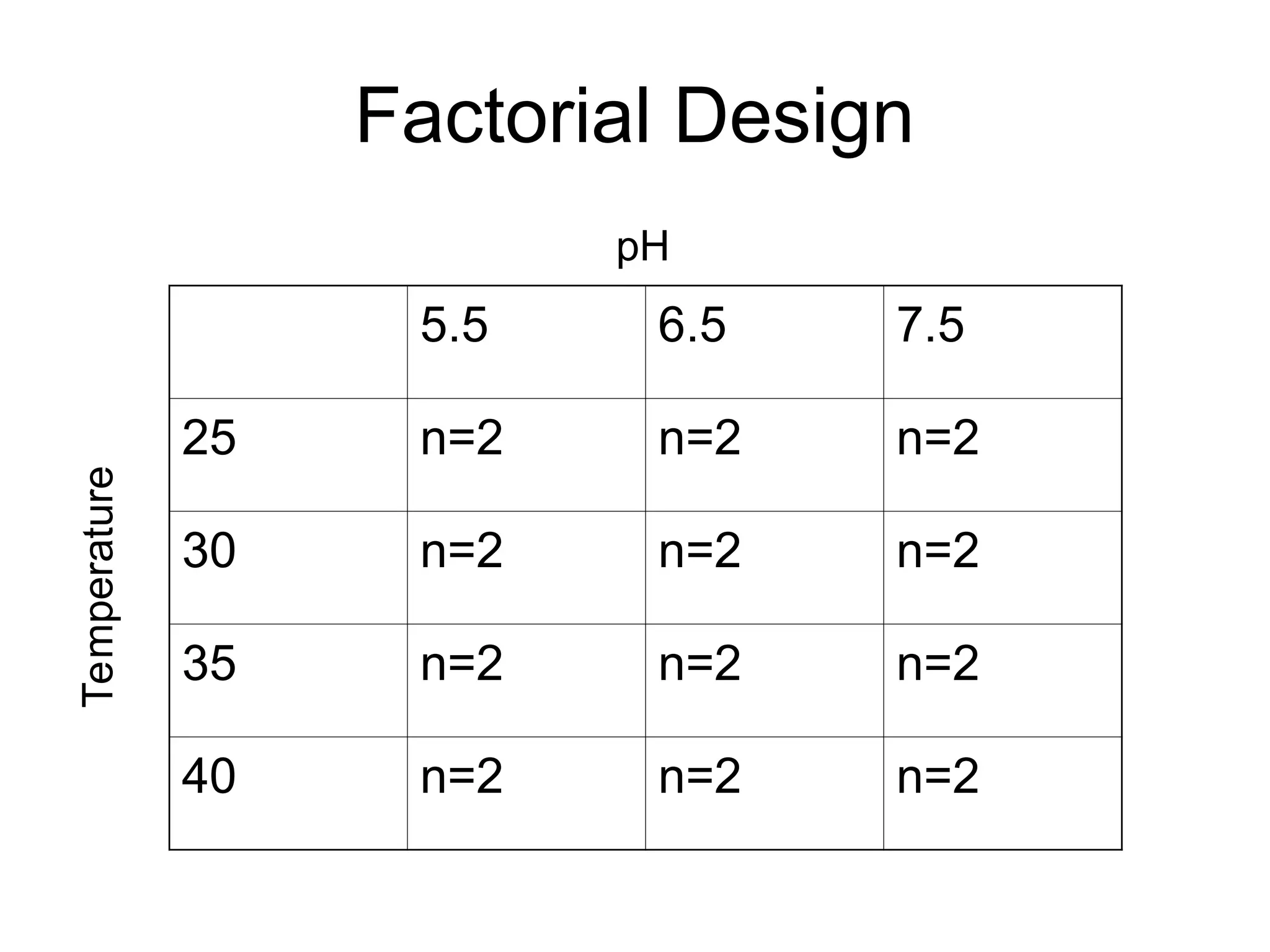 Factorial Design
5.5 6.5 7.5
25 n=2 n=2 n=2
30 n=2 n=2 n=2
35 n=2 n=2 n=2
40 n=2 n=2 n=2
Temperature
pH
 