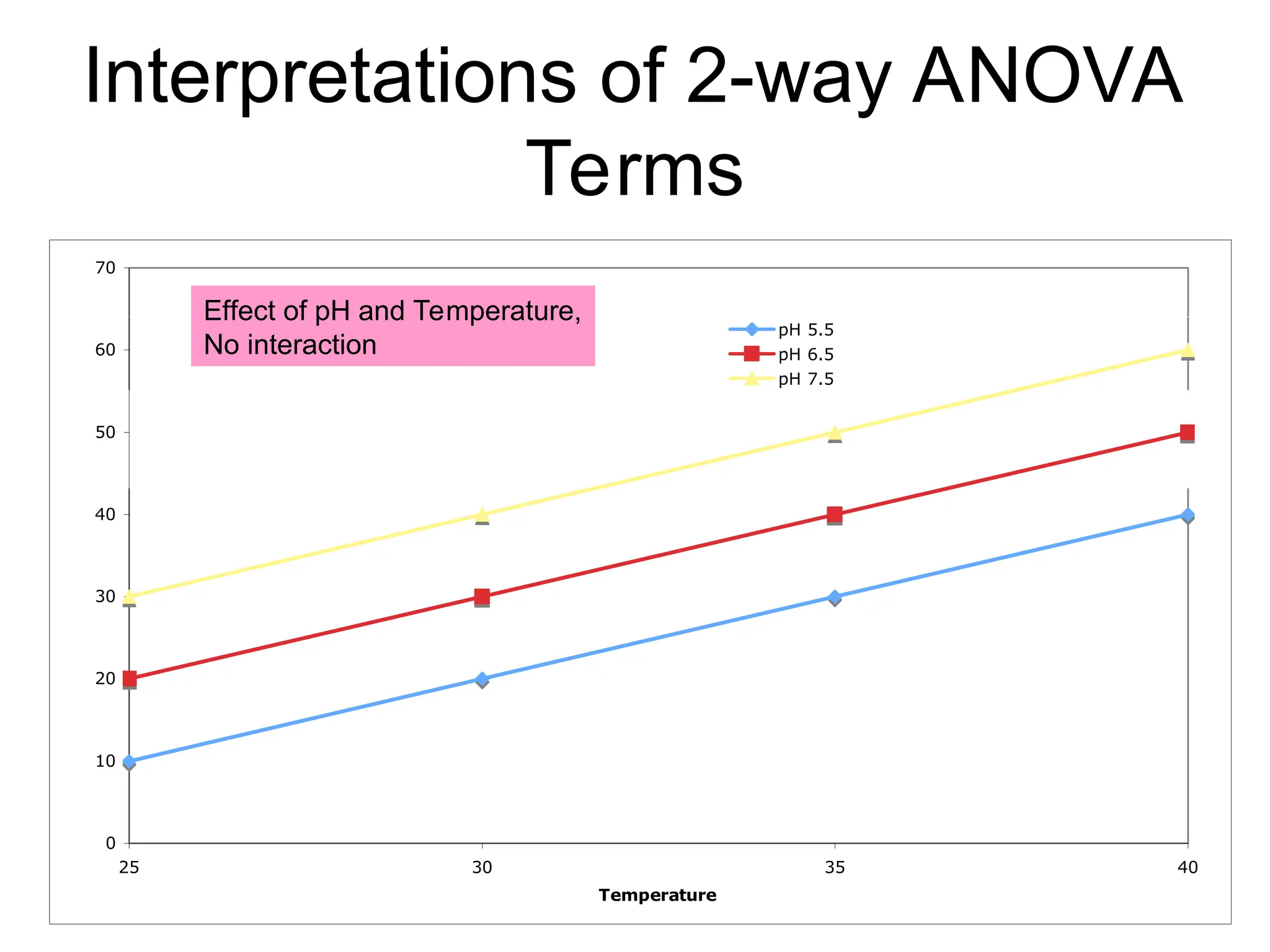 Interpretations of 2-way ANOVA
Terms
0
10
20
30
40
50
60
70
25 30 35 40
Temperature
Growth
Rate
pH 5.5
pH 6.5
pH 7.5
Effect of pH and Temperature,
No interaction
 