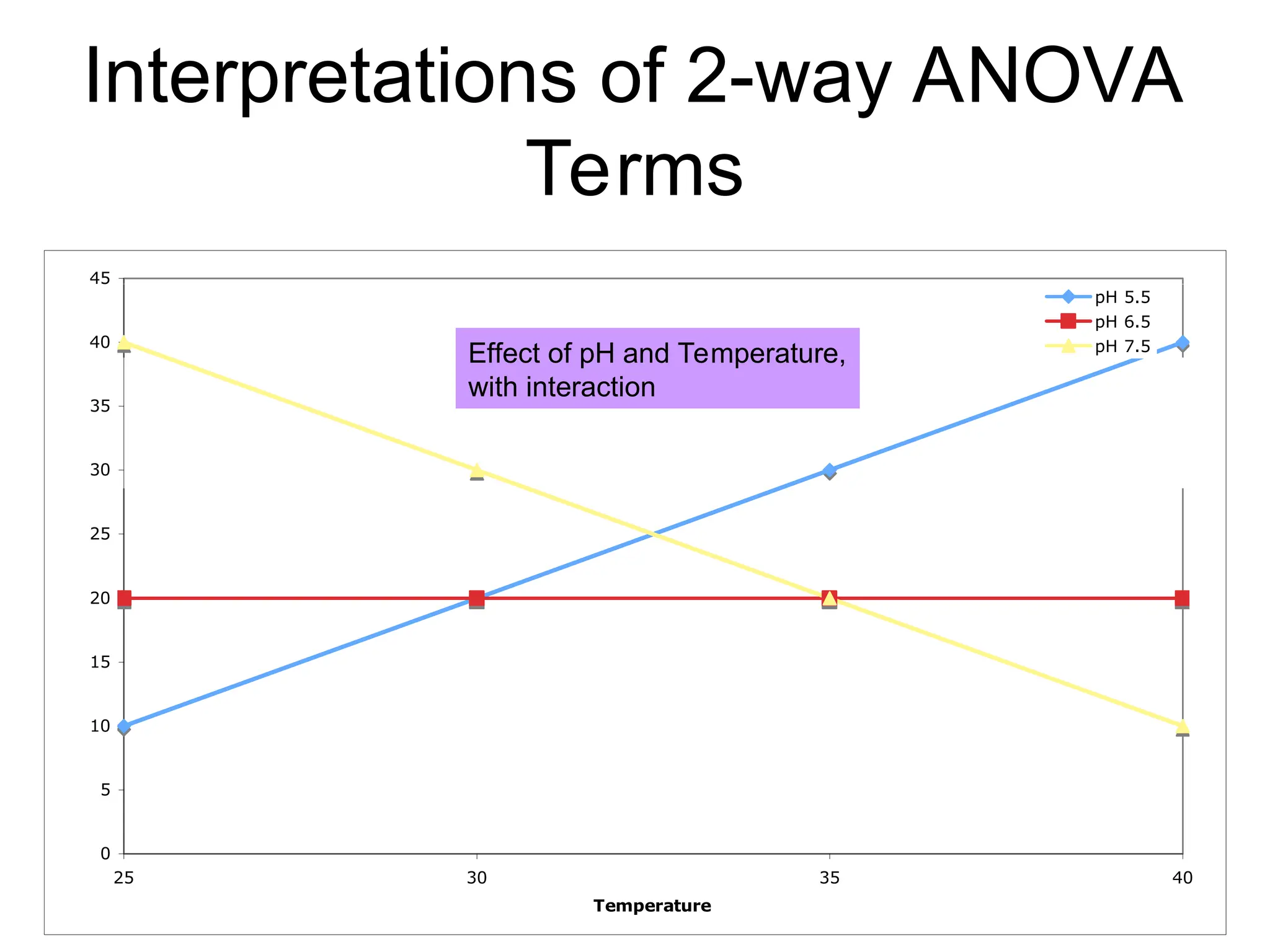 0
5
10
15
20
25
30
35
40
45
25 30 35 40
Temperature
Growth
Rate
pH 5.5
pH 6.5
pH 7.5
Interpretations of 2-way ANOVA
Terms
Effect of pH and Temperature,
with interaction
 