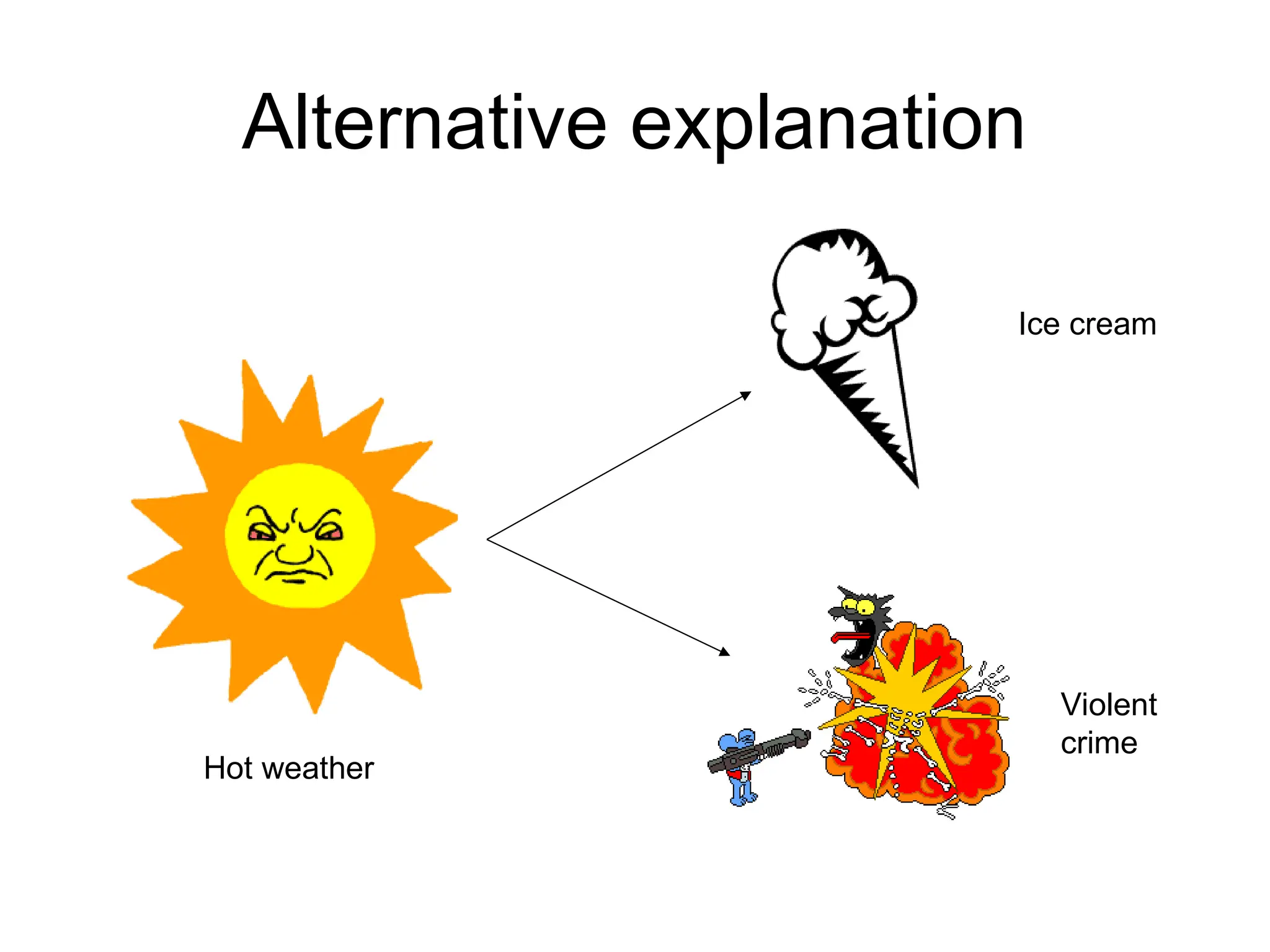 Alternative explanation
Hot weather
Ice cream
Violent
crime
 
