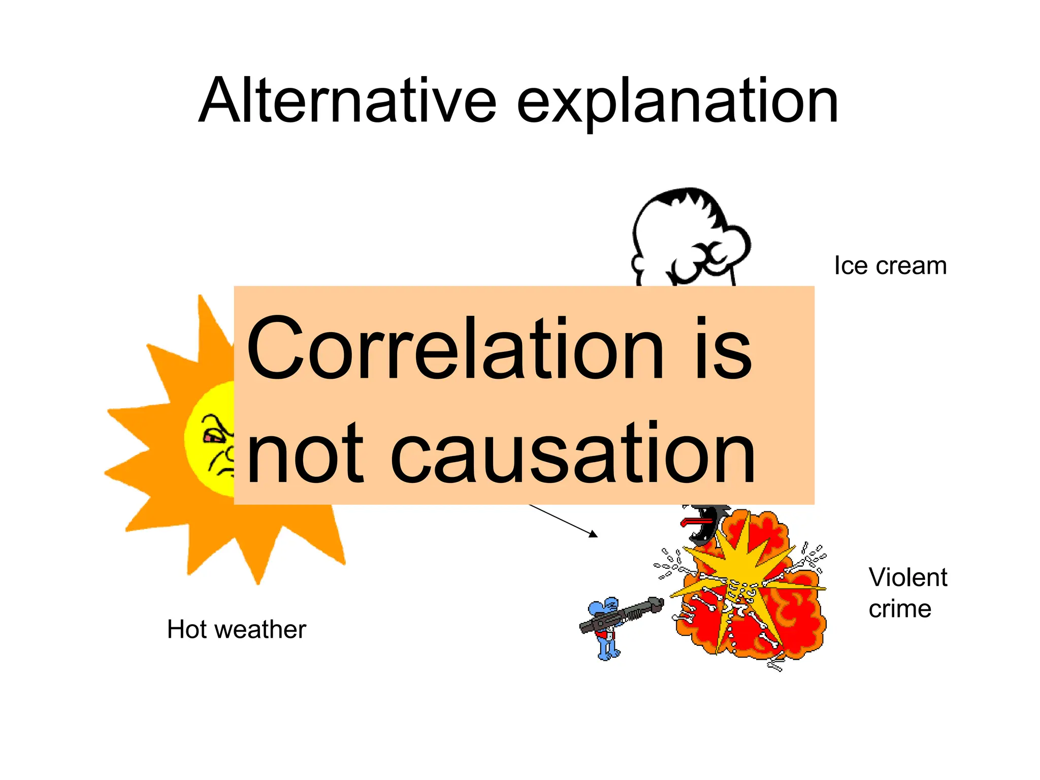 Alternative explanation
Hot weather
Ice cream
Violent
crime
Correlation is
not causation
 