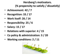 Herzberg’s motivators.
(% propensity to satisfy / dissatisfy)
• Achievement: 42 / 7
• Recognition: 33 / 17
• Work itself: 26 / 14
• Responsibility: 25 / 6
• Salary: 15 / 17
• Relations with superior: 4 / 15
• Co policy & administration: 3 / 20
• Working conditions: 2 / 11
 