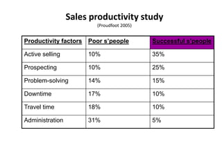 Sales productivity study
(Proudfoot 2005)
Productivity factors Poor s’people Successful s’people
Active selling 10% 35%
Prospecting 10% 25%
Problem-solving 14% 15%
Downtime 17% 10%
Travel time 18% 10%
Administration 31% 5%
 