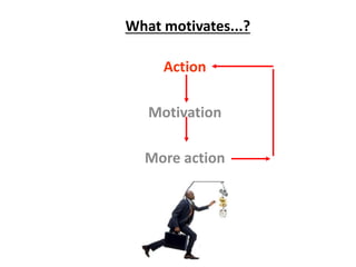 What motivates...?
Action
Motivation
More action
 