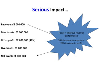 Serious impact…
Revenue: £5 000 000
Direct costs: £3 000 000
Gross profit: £2 000 000 (40%)
Overheads: £1 000 000
Net profit: £1 000 000
Focus = improve revenue
performance
10% increase in revenue =
20% increase in profit
 