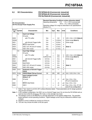 © 2001 Microchip Technology Inc. DS35007B-page 53
PIC16F84A
9.2 DC Characteristics: PIC16F84A-04 (Commercial, Industrial)
PIC16F84A-20 (Commercial, Industrial)
PIC16LF84A-04 (Commercial, Industrial)
DC Characteristics
All Pins Except Power Supply Pins
Standard Operating Conditions (unless otherwise stated)
Operating temperature 0°C ≤ TA ≤ +70°C (commercial)
-40°C ≤ TA ≤ +85°C (industrial)
Operating voltage VDD range as described in DC specifications
(Section 9.1)
Param
No.
Symbol Characteristic Min Typ† Max Units Conditions
VIL Input Low Voltage
I/O ports:
D030 with TTL buffer VSS — 0.8 V 4.5V ≤ VDD ≤ 5.5V (Note 4)
D030A VSS — 0.16VDD V Entire range (Note 4)
D031 with Schmitt Trigger buffer VSS — 0.2VDD V Entire range
D032 MCLR, RA4/T0CKI VSS — 0.2VDD V
D033 OSC1 (XT, HS and LP modes) VSS — 0.3VDD V (Note 1)
D034 OSC1 (RC mode) VSS — 0.1VDD V
VIH Input High Voltage
I/O ports: —
D040
D040A
with TTL buffer 2.0
0.25VDD+0.8
—
—
VDD
VDD
V
V
4.5V ≤ VDD ≤ 5.5V (Note 4)
Entire range (Note 4)
D041 with Schmitt Trigger buffer 0.8 VDD — VDD Entire range
D042 MCLR, 0.8 VDD — VDD V
D042A RA4/T0CKI 0.8 VDD — 8.5 V
D043 OSC1 (XT, HS and LP modes) 0.8 VDD — VDD V (Note 1)
D043A OSC1 (RC mode) 0.9 VDD VDD V
D050 VHYS Hysteresis of Schmitt Trigger
Inputs
— 0.1 — V
D070 IPURB PORTB Weak Pull-up Current 50 250 400 µA VDD = 5.0V, VPIN = VSS
IIL Input Leakage Current
(Notes 2, 3)
D060 I/O ports — — ±1 µA Vss ≤ VPIN ≤ VDD,
Pin at hi-impedance
D061 MCLR, RA4/T0CKI — — ±5 µA Vss ≤ VPIN ≤ VDD
D063 OSC1 — — ±5 µA Vss ≤ VPIN ≤ VDD, XT, HS
and LP osc configuration
† Data in “Typ” column is at 5.0V, 25°C unless otherwise stated. These parameters are for design guidance
only and are not tested.
Note 1: In RC oscillator configuration, the OSC1 pin is a Schmitt Trigger input. Do not drive the PIC16F84A with an
external clock while the device is in RC mode, or chip damage may result.
2: The leakage current on the MCLR pin is strongly dependent on the applied voltage level. The specified
levels represent normal operating conditions. Higher leakage current may be measured at different input
voltages.
3: Negative current is defined as coming out of the pin.
4: The user may choose the better of the two specs.
 