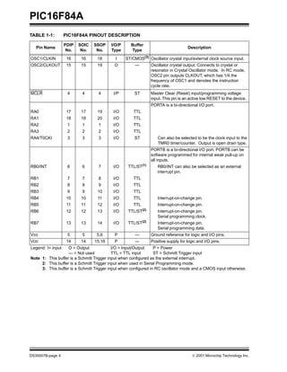PIC16F84A
DS35007B-page 4 © 2001 Microchip Technology Inc.
TABLE 1-1: PIC16F84A PINOUT DESCRIPTION
Pin Name
PDIP
No.
SOIC
No.
SSOP
No.
I/O/P
Type
Buffer
Type
Description
OSC1/CLKIN 16 16 18 I ST/CMOS(3)
Oscillator crystal input/external clock source input.
OSC2/CLKOUT 15 15 19 O — Oscillator crystal output. Connects to crystal or
resonator in Crystal Oscillator mode. In RC mode,
OSC2 pin outputs CLKOUT, which has 1/4 the
frequency of OSC1 and denotes the instruction
cycle rate.
MCLR 4 4 4 I/P ST Master Clear (Reset) input/programming voltage
input. This pin is an active low RESET to the device.
PORTA is a bi-directional I/O port.
RA0 17 17 19 I/O TTL
RA1 18 18 20 I/O TTL
RA2 1 1 1 I/O TTL
RA3 2 2 2 I/O TTL
RA4/T0CKI 3 3 3 I/O ST Can also be selected to be the clock input to the
TMR0 timer/counter. Output is open drain type.
PORTB is a bi-directional I/O port. PORTB can be
software programmed for internal weak pull-up on
all inputs.
RB0/INT 6 6 7 I/O TTL/ST(1) RB0/INT can also be selected as an external
interrupt pin.
RB1 7 7 8 I/O TTL
RB2 8 8 9 I/O TTL
RB3 9 9 10 I/O TTL
RB4 10 10 11 I/O TTL Interrupt-on-change pin.
RB5 11 11 12 I/O TTL Interrupt-on-change pin.
RB6 12 12 13 I/O TTL/ST(2) Interrupt-on-change pin.
Serial programming clock.
RB7 13 13 14 I/O TTL/ST(2) Interrupt-on-change pin.
Serial programming data.
VSS 5 5 5,6 P — Ground reference for logic and I/O pins.
VDD 14 14 15,16 P — Positive supply for logic and I/O pins.
Legend: I= input O = Output I/O = Input/Output P = Power
— = Not used TTL = TTL input ST = Schmitt Trigger input
Note 1: This buffer is a Schmitt Trigger input when configured as the external interrupt.
2: This buffer is a Schmitt Trigger input when used in Serial Programming mode.
3: This buffer is a Schmitt Trigger input when configured in RC oscillator mode and a CMOS input otherwise.
 