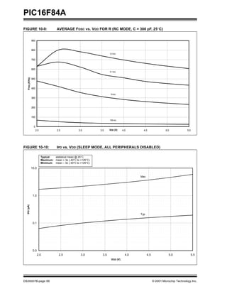 PIC16F84A
DS35007B-page 66 © 2001 Microchip Technology Inc.
FIGURE 10-9: AVERAGE FOSC vs. VDD FOR R (RC MODE, C = 300 pF, 25°C)
FIGURE 10-10: IPD vs. VDD (SLEEP MODE, ALL PERIPHERALS DISABLED)
0
100
200
300
400
500
600
700
800
900
2.0 2.5 3.0 3.5 4.0 4.5 5.0 5.5VDD (V)
Freq(KHz)
3.3 kΩ
5.1 kΩ
10 kΩ
100 kΩ
0.0
0.1
1.0
10.0
2.0 2.5 3.0 3.5 4.0 4.5 5.0 5.5
VDD (V)
IPD(µA)
Max
Typ
Typical: statistical mean @ 25°C
Maximum: mean + 3σ (-40°C to +125°C)
Minimum: mean – 3σ (-40°C to +125°C)
 