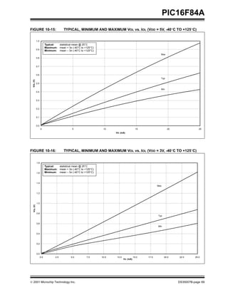 © 2001 Microchip Technology Inc. DS35007B-page 69
PIC16F84A
FIGURE 10-15: TYPICAL, MINIMUM AND MAXIMUM VOL vs. IOL (VDD = 5V, -40°C TO +125°C)
FIGURE 10-16: TYPICAL, MINIMUM AND MAXIMUM VOL vs. IOL (VDD = 3V, -40°C TO +125°C)
0.0
0.1
0.2
0.3
0.4
0.5
0.6
0.7
0.8
0.9
1.0
0 5 10 15 20 25
IOL (mA)
VOL(V)
Max
Typ
Min
Typical: statistical mean @ 25°C
Maximum: mean + 3σ (-40°C to +125°C)
Minimum: mean – 3σ (-40°C to +125°C)
0.0
0.2
0.4
0.6
0.8
1.0
1.2
1.4
1.6
1.8
0.0 2.5 5.0 7.5 10.0 12.5 15.0 17.5 20.0 22.5 25.0
IOL (mA)
VOL(V)
Max
Typ
Min
Typical: statistical mean @ 25°C
Maximum: mean + 3σ (-40°C to +125°C)
Minimum: mean – 3σ (-40°C to +125°C)
 