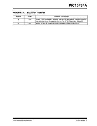 © 2001 Microchip Technology Inc. DS35007B-page 75
PIC16F84A
APPENDIX A: REVISION HISTORY
Version Date Revision Description
A 9/98 This is a new data sheet. However, the devices described in this data sheet are
the upgrades to the devices found in the PIC16F8X Data Sheet, DS30430.
B 8/01 Added DC and AC Characteristics Graphs and Tables to Section 10.
 