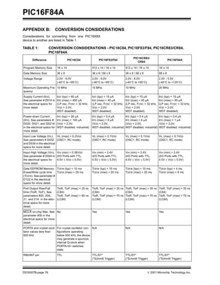 PIC16F84A
DS35007B-page 76 © 2001 Microchip Technology Inc.
APPENDIX B: CONVERSION CONSIDERATIONS
Considerations for converting from one PIC16X8X
device to another are listed in Table 1.
TABLE 1: CONVERSION CONSIDERATIONS - PIC16C84, PIC16F83/F84, PIC16CR83/CR84,
PIC16F84A
Difference PIC16C84 PIC16F83/F84
PIC16CR83/
CR84
PIC16F84A
Program Memory Size 1K x 14 512 x 14 / 1K x 14 512 x 14 / 1K x 14 1K x 14
Data Memory Size 36 x 8 36 x 8 / 68 x 8 36 x 8 / 68 x 8 68 x 8
Voltage Range 2.0V - 6.0V
(-40°C to +85°C)
2.0V - 6.0V
(-40°C to +85°C)
2.0V - 6.0V
(-40°C to +85°C)
2.0V - 5.5V
(-40°C to +125°C)
Maximum Operating Fre-
quency
10 MHz 10 MHz 10 MHz 20 MHz
Supply Current (IDD).
See parameter # D014 in
the electrical specs for
more detail.
IDD (typ) = 60 µA
IDD (max) = 400 µA
(LP osc, FOSC = 32 kHz,
VDD = 2.0V,
WDT disabled)
IDD (typ) = 15 µA
IDD (max) = 45 µA
(LP osc, FOSC = 32 kHz,
VDD = 2.0V,
WDT disabled)
IDD (typ) = 15 µA
IDD (max) = 45 µA
(LP osc, FOSC = 32 kHz,
VDD = 2.0V,
WDT disabled)
IDD (typ) = 15 µA
IDD (max) = 45 µA
(LP osc, FOSC = 32 kHz,
VDD = 2.0V,
WDT disabled)
Power-down Current
(IPD). See parameters #
D020, D021, and D021A
in the electrical specs for
more detail.
IPD (typ) = 26 µA
IPD (max) = 100 µA
(VDD = 2.0V,
WDT disabled, industrial)
IPD (typ) = 0.4 µA
IPD (max) = 9 µA
(VDD = 2.0V,
WDT disabled, industrial)
IPD (typ) = 0.4 µA
IPD (max) = 6 µA
(VDD = 2.0V,
WDT disabled, industrial)
IPD (typ) = 0.4 µA
IPD (max) = 1 µA
(VDD = 2.0V,
WDT disabled, industrial)
Input Low Voltage (VIL).
See parameters # D032
and D034 in the electrical
specs for more detail.
VIL (max) = 0.2VDD
(OSC1, RC mode)
VIL (max) = 0.1VDD
(OSC1, RC mode)
VIL (max) = 0.1VDD
(OSC1, RC mode)
VIL (max) = 0.1VDD
(OSC1, RC mode)
Input High Voltage (VIH).
See parameter # D040 in
the electrical specs for
more detail.
VIH (min) = 0.36VDD
(I/O Ports with TTL,
4.5V ≤ VDD ≤ 5.5V)
VIH (min) = 2.4V
(I/O Ports with TTL,
4.5V ≤ VDD ≤ 5.5V)
VIH (min) = 2.4V
(I/O Ports with TTL,
4.5V ≤ VDD ≤ 5.5V)
VIH (min) = 2.4V
(I/O Ports with TTL,
4.5V ≤ VDD ≤ 5.5V)
Data EEPROM Memory
Erase/Write cycle time
(TDEW). See parameter #
D122 in the electrical
specs for more detail.
TDEW (typ) = 10 ms
TDEW (max) = 20 ms
TDEW (typ) = 10 ms
TDEW (max) = 20 ms
TDEW (typ) = 10 ms
TDEW (max) = 20 ms
TDEW (typ) = 4 ms
TDEW (max) = 8 ms
Port Output Rise/Fall
time (TioR, TioF). See
parameters #20, 20A,
21, and 21A in the elec-
trical specs for more
detail.
TioR, TioF (max) = 25 ns
(C84)
TioR, TioF (max) = 60 ns
(LC84)
TioR, TioF (max) = 35 ns
(C84)
TioR, TioF (max) = 70 ns
(LC84)
TioR, TioF (max) = 35 ns
(C84)
TioR, TioF (max) = 70 ns
(LC84)
TioR, TioF (max) = 35 ns
(C84)
TioR, TioF (max) = 70 ns
(LC84)
MCLR on-chip filter. See
parameter #30 in the
electrical specs for more
detail.
No Yes Yes Yes
PORTA and crystal oscil-
lator values less than
500 kHz
For crystal oscillator con-
figurations operating
below 500 kHz, the device
may generate a spurious
internal Q-clock when
PORTA<0> switches
state.
N/A N/A N/A
RB0/INT pin TTL TTL/ST*
(*Schmitt Trigger)
TTL/ST*
(*Schmitt Trigger)
TTL/ST*
(*Schmitt Trigger)
 
