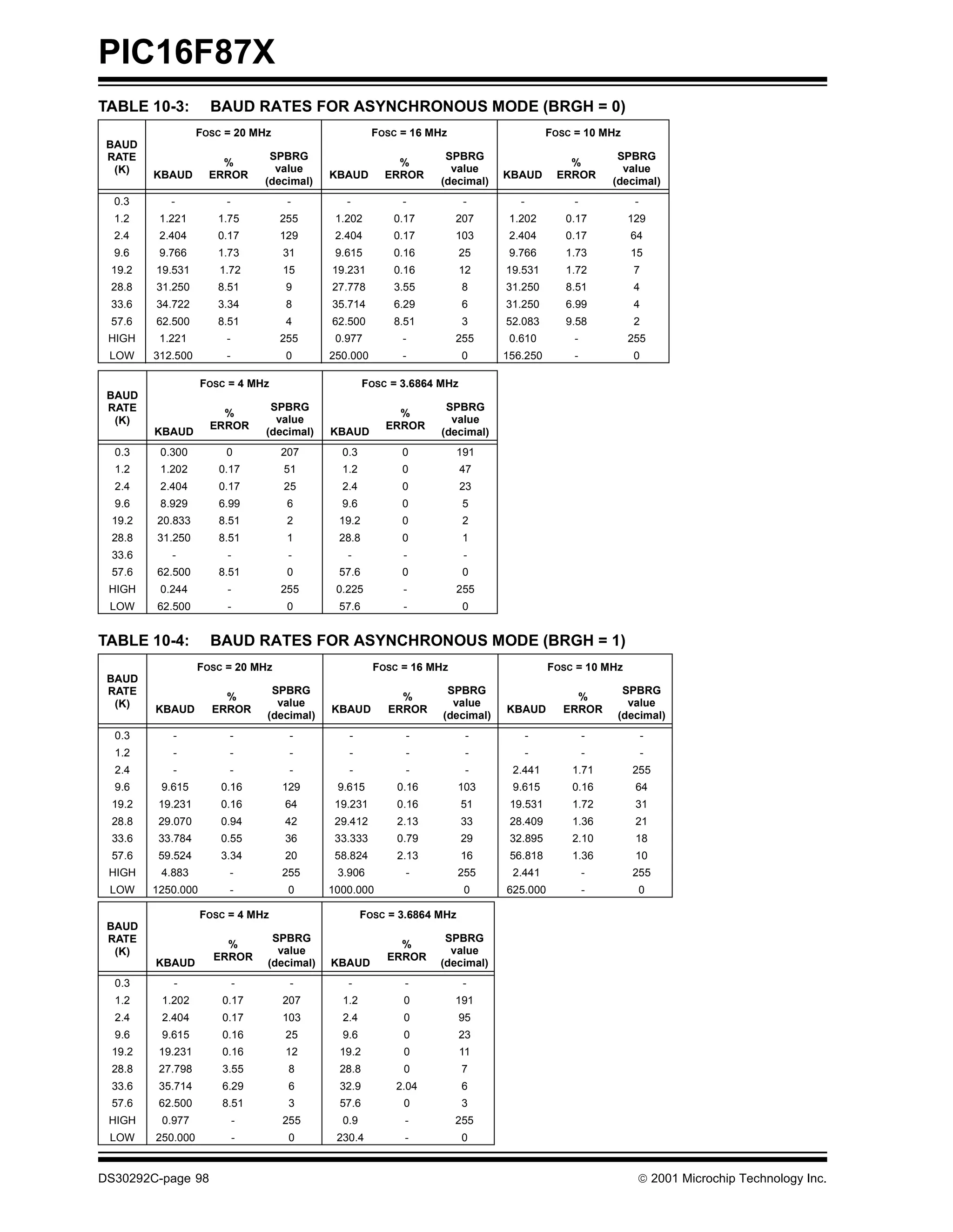 PIC16F87X
TABLE 10-3:         BAUD RATES FOR ASYNCHRONOUS MODE (BRGH = 0)
                  FOSC = 20 MHz                      FOSC = 16 MHz                      FOSC = 10 MHz
 BAUD
 RATE                           SPBRG                             SPBRG                               SPBRG
                      %                                  %                                 %
  (K)                            value                             value                               value
        KBAUD       ERROR                  KBAUD       ERROR                 KBAUD       ERROR
                               (decimal)                         (decimal)                           (decimal)
  0.3      -           -           -          -           -            -        -            -           -
  1.2    1.221        1.75        255       1.202        0.17        207      1.202        0.17         129
  2.4    2.404        0.17        129       2.404        0.17        103      2.404        0.17         64
  9.6    9.766        1.73        31        9.615        0.16          25     9.766        1.73         15
 19.2   19.531        1.72        15       19.231        0.16          12    19.531        1.72          7
 28.8   31.250        8.51        9        27.778        3.55          8     31.250        8.51          4
 33.6   34.722        3.34        8        35.714        6.29          6     31.250        6.99          4
 57.6   62.500        8.51        4        62.500        8.51          3     52.083        9.58          2
 HIGH    1.221         -          255       0.977         -          255      0.610          -          255
 LOW    312.500        -          0        250.000        -            0     156.250         -           0

                   FOSC = 4 MHz                    FOSC = 3.6864 MHz
 BAUD
 RATE                           SPBRG                             SPBRG
                      %                                  %
  (K)                            value                             value
                    ERROR                              ERROR
        KBAUD                  (decimal)   KBAUD                 (decimal)
  0.3    0.300         0          207        0.3          0          191
  1.2    1.202        0.17        51         1.2          0            47
  2.4    2.404        0.17        25         2.4          0            23
  9.6    8.929        6.99         6         9.6          0            5
 19.2   20.833        8.51         2        19.2          0            2
 28.8   31.250        8.51         1        28.8          0            1
 33.6      -           -           -          -           -            -
 57.6   62.500        8.51         0        57.6          0            0
 HIGH    0.244         -          255       0.225         -          255
 LOW    62.500         -           0        57.6          -            0


TABLE 10-4:         BAUD RATES FOR ASYNCHRONOUS MODE (BRGH = 1)
                  FOSC = 20 MHz                      FOSC = 16 MHz                      FOSC = 10 MHz
 BAUD
 RATE                           SPBRG                             SPBRG                               SPBRG
                       %                                 %                                   %
  (K)                            value                             value                               value
        KBAUD        ERROR                 KBAUD       ERROR                 KBAUD         ERROR
                               (decimal)                         (decimal)                           (decimal)
  0.3      -            -          -          -            -            -           -            -           -
  1.2      -            -          -          -            -            -           -            -           -
  2.4      -            -          -          -            -            -     2.441         1.71        255
  9.6    9.615        0.16        129       9.615        0.16          103    9.615         0.16         64
 19.2    19.231       0.16        64        19.231       0.16          51     19.531        1.72         31
 28.8    29.070       0.94        42        29.412       2.13          33     28.409        1.36         21
 33.6    33.784       0.55        36        33.333       0.79          29     32.895        2.10         18
 57.6    59.524       3.34        20        58.824       2.13          16     56.818        1.36         10
 HIGH    4.883          -         255       3.906          -           255    2.441              -      255
 LOW    1250.000        -          0       1000.000                     0    625.000             -       0

                   FOSC = 4 MHz                    FOSC = 3.6864 MHz
 BAUD
 RATE                           SPBRG                             SPBRG
                       %                                 %
  (K)                            value                             value
                     ERROR                             ERROR
        KBAUD                  (decimal)   KBAUD                 (decimal)
  0.3      -               -       -          -            -           -
  1.2    1.202        0.17        207        1.2          0          191
  2.4    2.404        0.17        103        2.4          0            95
  9.6    9.615        0.16        25         9.6          0            23
 19.2    19.231       0.16        12        19.2          0            11
 28.8    27.798       3.55         8        28.8          0            7
 33.6    35.714       6.29         6        32.9         2.04          6
 57.6    62.500       8.51         3        57.6          0            3
 HIGH    0.977             -      255        0.9           -         255
 LOW    250.000            -       0        230.4          -           0


DS30292C-page 98                                                                                          2001 Microchip Technology Inc.
 