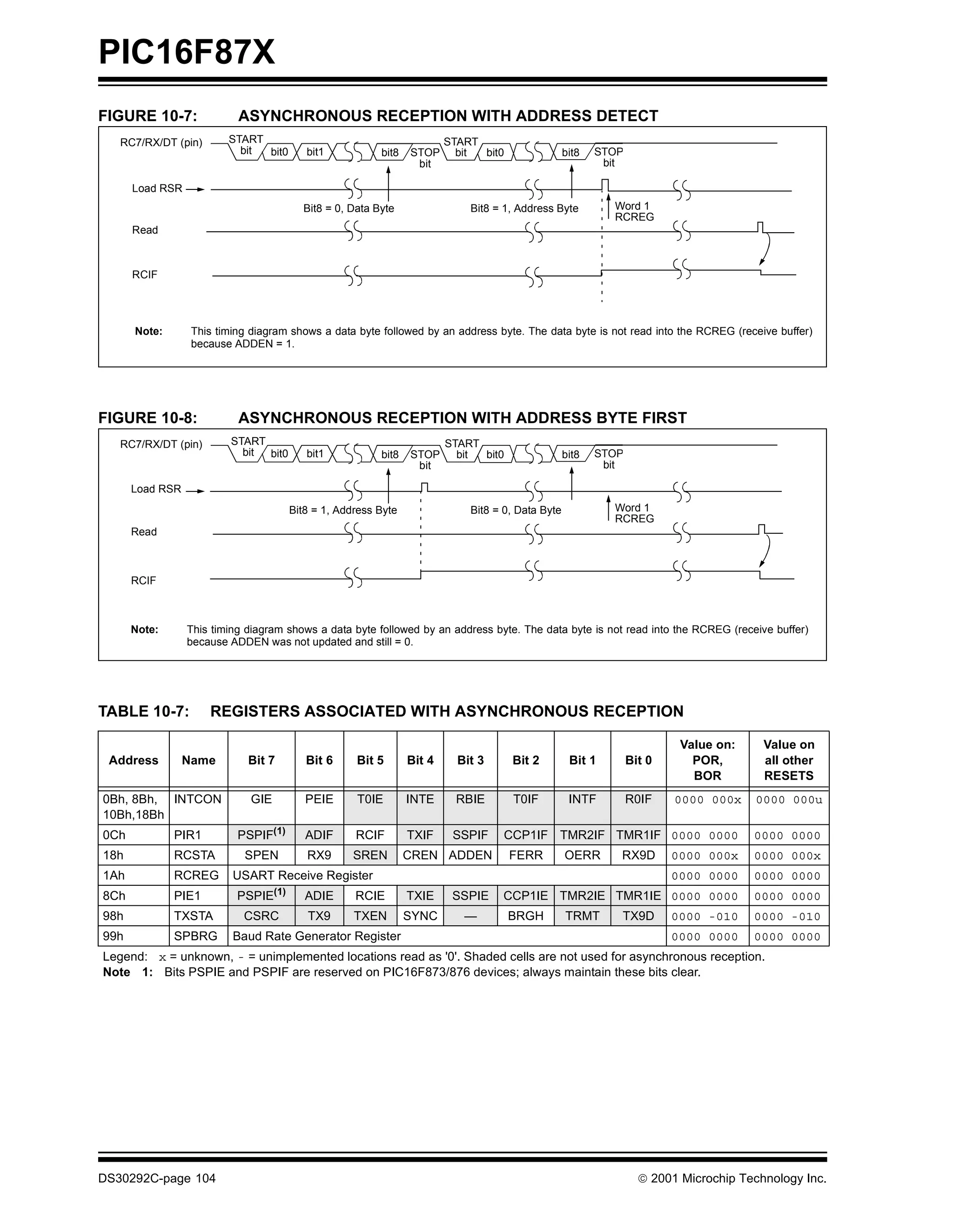 PIC16F87X
FIGURE 10-7:               ASYNCHRONOUS RECEPTION WITH ADDRESS DETECT
   RC7/RX/DT (pin)       START                                         START
                           bit bit0      bit1           bit8   STOP      bit bit0                bit8   STOP
                                                                bit                                      bit

      Load RSR
                                        Bit8 = 0, Data Byte                Bit8 = 1, Address Byte         Word 1
                                                                                                          RCREG
      Read



      RCIF




      Note:       This timing diagram shows a data byte followed by an address byte. The data byte is not read into the RCREG (receive buffer)
                  because ADDEN = 1.




FIGURE 10-8:               ASYNCHRONOUS RECEPTION WITH ADDRESS BYTE FIRST
   RC7/RX/DT (pin)       START                                         START
                           bit bit0      bit1           bit8   STOP      bit bit0                bit8   STOP
                                                                bit                                      bit

      Load RSR
                                      Bit8 = 1, Address Byte               Bit8 = 0, Data Byte            Word 1
                                                                                                          RCREG
      Read



      RCIF



      Note:      This timing diagram shows a data byte followed by an address byte. The data byte is not read into the RCREG (receive buffer)
                 because ADDEN was not updated and still = 0.




TABLE 10-7:          REGISTERS ASSOCIATED WITH ASYNCHRONOUS RECEPTION

                                                                                                                        Value on:     Value on
 Address         Name        Bit 7       Bit 6     Bit 5       Bit 4     Bit 3      Bit 2         Bit 1        Bit 0      POR,        all other
                                                                                                                          BOR         RESETS
0Bh, 8Bh, INTCON             GIE         PEIE      T0IE        INTE      RBIE       T0IF          INTF         R0IF    0000 000x    0000 000u
10Bh,18Bh
0Ch           PIR1         PSPIF(1)      ADIF      RCIF        TXIF     SSPIF    CCP1IF TMR2IF TMR1IF 0000 0000                     0000 0000
18h           RCSTA         SPEN         RX9       SREN        CREN ADDEN           FERR         OERR      RX9D        0000 000x    0000 000x
1Ah           RCREG       USART Receive Register                                                                       0000 0000    0000 0000
8Ch           PIE1         PSPIE(1)      ADIE      RCIE        TXIE     SSPIE    CCP1IE TMR2IE TMR1IE 0000 0000                     0000 0000
98h           TXSTA         CSRC         TX9       TXEN        SYNC       —         BRGH         TRMT      TX9D        0000 -010    0000 -010
99h           SPBRG       Baud Rate Generator Register                                                                 0000 0000    0000 0000
Legend: x = unknown, - = unimplemented locations read as '0'. Shaded cells are not used for asynchronous reception.
Note 1: Bits PSPIE and PSPIF are reserved on PIC16F873/876 devices; always maintain these bits clear.




DS30292C-page 104                                                                                                 2001 Microchip Technology Inc.
 
