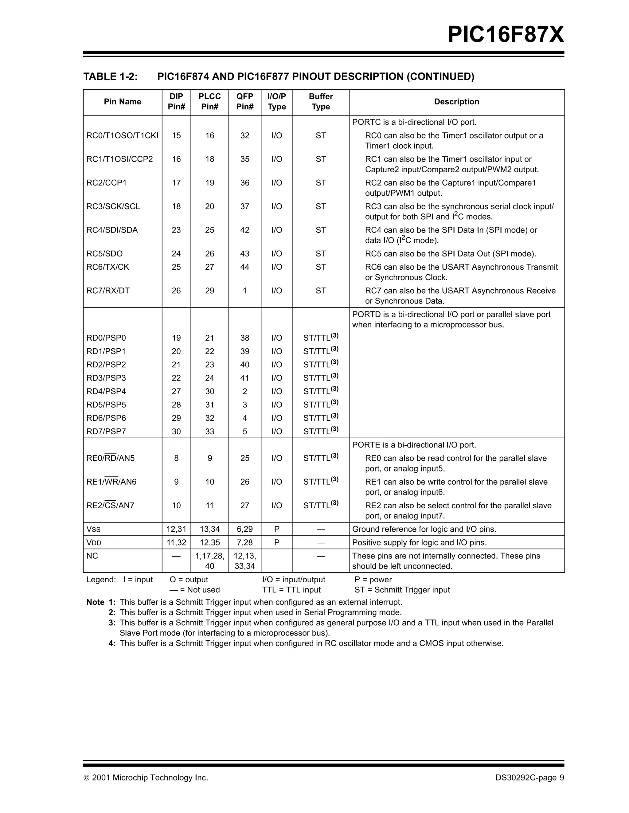 PIC16F87X
TABLE 1-2:          PIC16F874 AND PIC16F877 PINOUT DESCRIPTION (CONTINUED)
                      DIP     PLCC      QFP       I/O/P       Buffer
      Pin Name                                                                                 Description
                      Pin#    Pin#      Pin#      Type        Type
                                                                        PORTC is a bi-directional I/O port.
RC0/T1OSO/T1CKI        15       16       32        I/O          ST         RC0 can also be the Timer1 oscillator output or a
                                                                           Timer1 clock input.
RC1/T1OSI/CCP2         16       18       35        I/O          ST         RC1 can also be the Timer1 oscillator input or
                                                                           Capture2 input/Compare2 output/PWM2 output.
RC2/CCP1               17       19       36        I/O          ST         RC2 can also be the Capture1 input/Compare1
                                                                           output/PWM1 output.
RC3/SCK/SCL            18       20       37        I/O          ST         RC3 can also be the synchronous serial clock input/
                                                                           output for both SPI and I2C modes.
RC4/SDI/SDA            23       25       42        I/O          ST         RC4 can also be the SPI Data In (SPI mode) or
                                                                           data I/O (I2C mode).
RC5/SDO                24       26       43        I/O          ST         RC5 can also be the SPI Data Out (SPI mode).
RC6/TX/CK              25       27       44        I/O          ST         RC6 can also be the USART Asynchronous Transmit
                                                                           or Synchronous Clock.
RC7/RX/DT              26       29        1        I/O          ST         RC7 can also be the USART Asynchronous Receive
                                                                           or Synchronous Data.
                                                                        PORTD is a bi-directional I/O port or parallel slave port
                                                                        when interfacing to a microprocessor bus.
RD0/PSP0               19       21       38        I/O      ST/TTL(3)
RD1/PSP1               20       22       39        I/O      ST/TTL(3)
RD2/PSP2               21       23       40        I/O      ST/TTL(3)
RD3/PSP3               22       24       41        I/O      ST/TTL(3)
RD4/PSP4               27       30        2        I/O      ST/TTL(3)
RD5/PSP5               28       31        3        I/O      ST/TTL(3)
RD6/PSP6               29       32        4        I/O      ST/TTL(3)
RD7/PSP7               30       33        5        I/O      ST/TTL(3)
                                                                        PORTE is a bi-directional I/O port.
RE0/RD/AN5             8        9        25        I/O      ST/TTL(3)      RE0 can also be read control for the parallel slave
                                                                           port, or analog input5.
RE1/WR/AN6             9        10       26        I/O      ST/TTL(3)      RE1 can also be write control for the parallel slave
                                                                           port, or analog input6.
RE2/CS/AN7             10       11       27        I/O      ST/TTL(3)      RE2 can also be select control for the parallel slave
                                                                           port, or analog input7.
VSS                  12,31    13,34     6,29        P           —       Ground reference for logic and I/O pins.
VDD                  11,32    12,35     7,28        P           —       Positive supply for logic and I/O pins.
NC                     —     1,17,28,   12,13,                  —       These pins are not internally connected. These pins
                                40      33,34                           should be left unconnected.
Legend: I = input     O = output                 I/O = input/output     P = power
                      — = Not used               TTL = TTL input        ST = Schmitt Trigger input
Note 1: This buffer is a Schmitt Trigger input when configured as an external interrupt.
     2: This buffer is a Schmitt Trigger input when used in Serial Programming mode.
     3: This buffer is a Schmitt Trigger input when configured as general purpose I/O and a TTL input when used in the Parallel
        Slave Port mode (for interfacing to a microprocessor bus).
     4: This buffer is a Schmitt Trigger input when configured in RC oscillator mode and a CMOS input otherwise.




 2001 Microchip Technology Inc.                                                                                  DS30292C-page 9
 