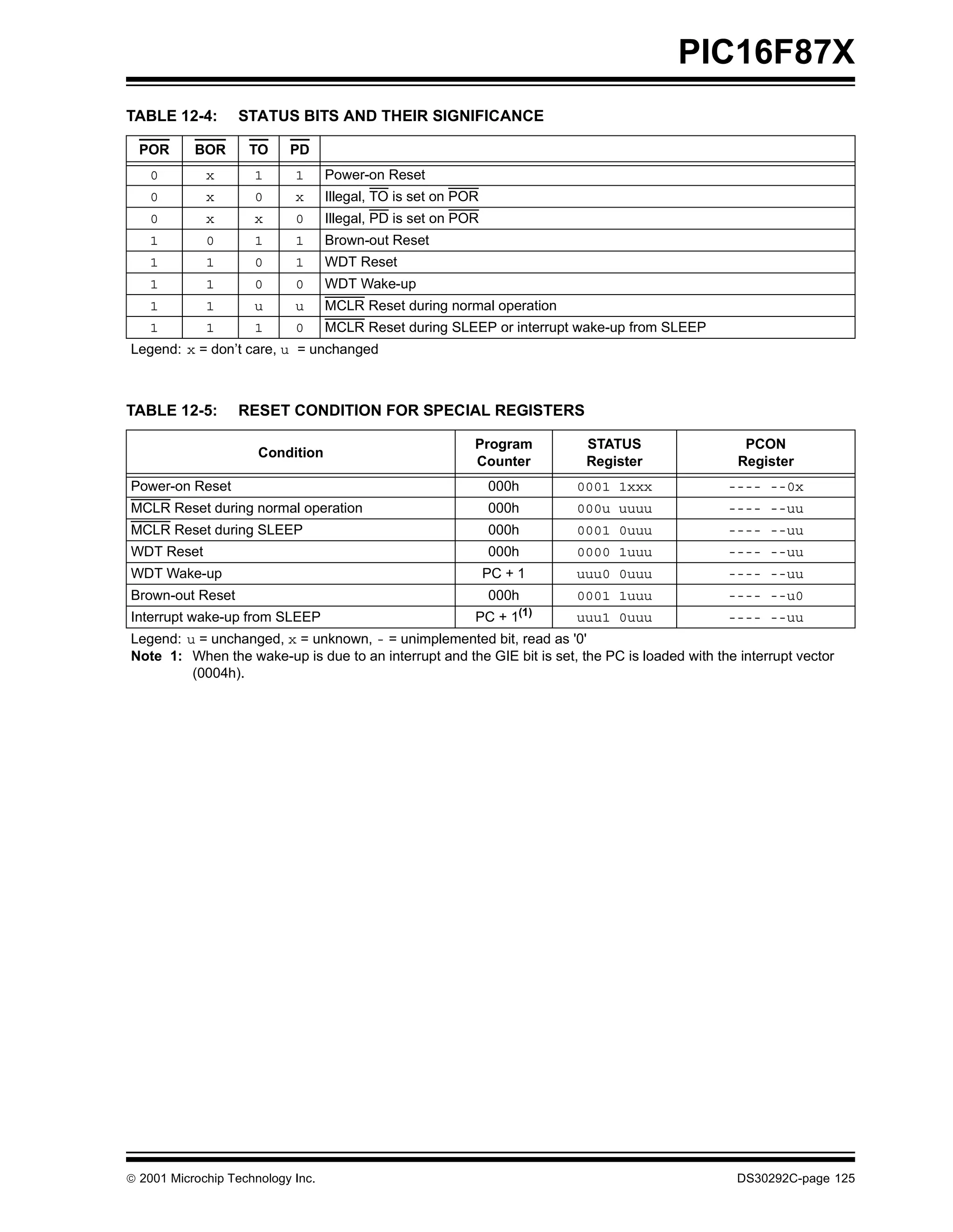 PIC16F87X
TABLE 12-4:       STATUS BITS AND THEIR SIGNIFICANCE

  POR      BOR      TO     PD
    0        x       1      1      Power-on Reset
    0        x       0      x      Illegal, TO is set on POR
    0        x       x      0      Illegal, PD is set on POR
    1        0       1      1      Brown-out Reset
    1        1       0      1      WDT Reset
    1        1       0      0      WDT Wake-up
    1        1       u      u      MCLR Reset during normal operation
    1        1       1      0      MCLR Reset during SLEEP or interrupt wake-up from SLEEP
Legend: x = don’t care, u = unchanged



TABLE 12-5:       RESET CONDITION FOR SPECIAL REGISTERS

                                                           Program       STATUS                    PCON
                      Condition
                                                           Counter       Register                 Register
Power-on Reset                                                 000h     0001 1xxx               ---- --0x
MCLR Reset during normal operation                             000h     000u uuuu               ---- --uu
MCLR Reset during SLEEP                                        000h     0001 0uuu               ---- --uu
WDT Reset                                                      000h     0000 1uuu               ---- --uu
WDT Wake-up                                                    PC + 1   uuu0 0uuu               ---- --uu
Brown-out Reset                                                000h     0001 1uuu               ---- --u0
Interrupt wake-up from SLEEP                               PC + 1(1)    uuu1 0uuu               ---- --uu
Legend: u = unchanged, x = unknown, - = unimplemented bit, read as '0'
Note 1: When the wake-up is due to an interrupt and the GIE bit is set, the PC is loaded with the interrupt vector
         (0004h).




 2001 Microchip Technology Inc.                                                                  DS30292C-page 125
 