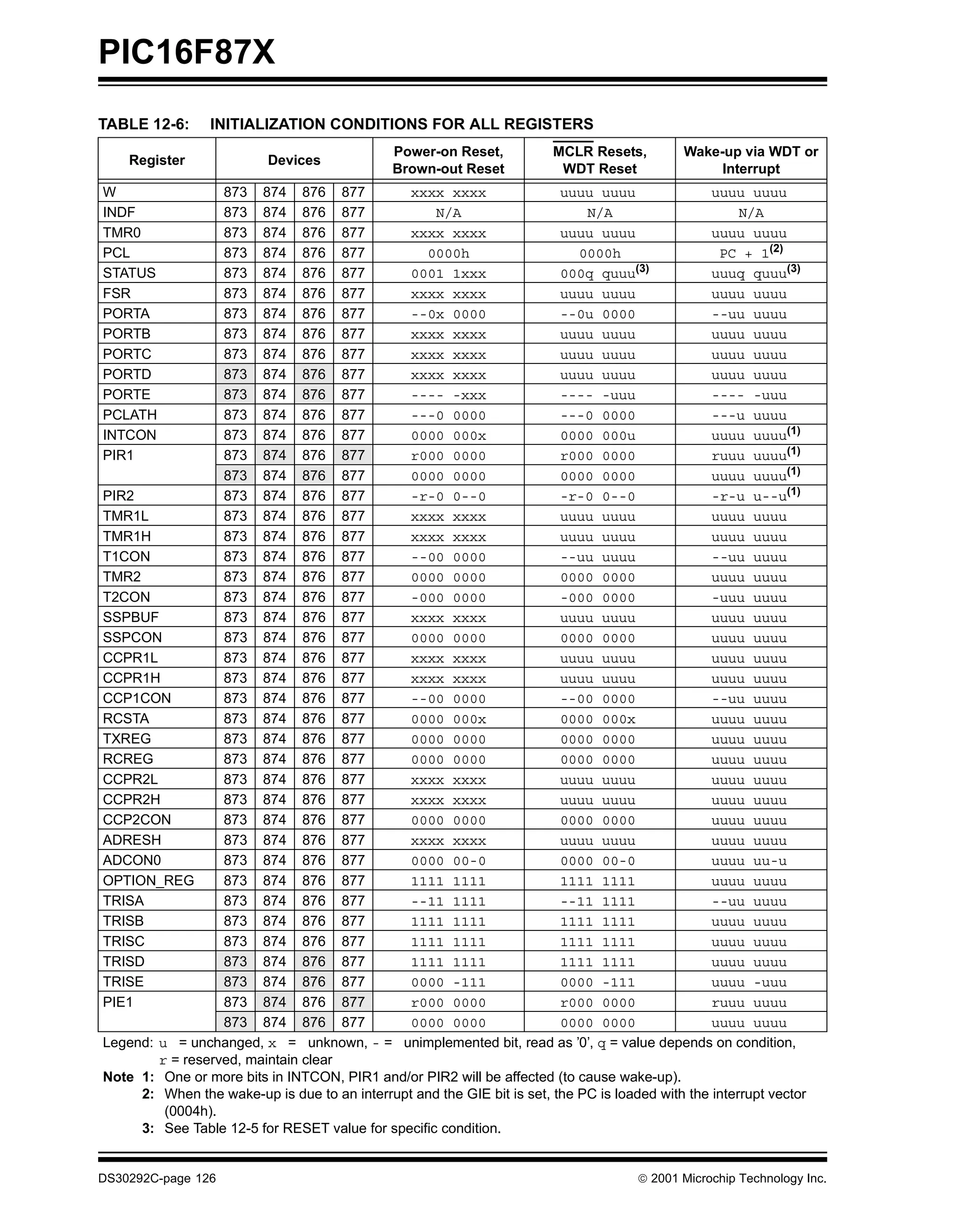 PIC16F87X
TABLE 12-6:      INITIALIZATION CONDITIONS FOR ALL REGISTERS
                                              Power-on Reset,           MCLR Resets,          Wake-up via WDT or
    Register              Devices
                                              Brown-out Reset            WDT Reset                 Interrupt
W                 873 874 876 877              xxxx xxxx                 uuuu uuuu                uuuu uuuu
INDF              873 874 876 877                  N/A                       N/A                       N/A
TMR0              873 874 876 877              xxxx xxxx                 uuuu uuuu                uuuu uuuu
PCL               873 874 876 877                0000h                      0000h                  PC + 1(2)
STATUS            873 874 876 877              0001 1xxx                 000q quuu   (3)          uuuq quuu(3)
FSR               873 874 876 877              xxxx xxxx                 uuuu uuuu                uuuu uuuu
PORTA             873 874 876 877              --0x 0000                 --0u 0000                --uu uuuu
PORTB             873 874 876 877              xxxx xxxx                 uuuu uuuu                uuuu uuuu
PORTC             873 874 876 877              xxxx xxxx                 uuuu uuuu                uuuu uuuu
PORTD             873 874 876 877              xxxx xxxx                 uuuu uuuu                uuuu uuuu
PORTE             873 874 876 877              ---- -xxx                 ---- -uuu                ---- -uuu
PCLATH            873 874 876 877              ---0 0000                 ---0 0000                ---u uuuu
INTCON            873 874 876 877              0000 000x                 0000 000u                uuuu uuuu(1)
PIR1              873 874 876 877              r000 0000                 r000 0000                ruuu uuuu(1)
                  873 874 876 877              0000 0000                 0000 0000                uuuu uuuu(1)
PIR2              873 874 876 877              -r-0 0--0                 -r-0 0--0                -r-u u--u(1)
TMR1L             873 874 876 877              xxxx xxxx                 uuuu uuuu                uuuu uuuu
TMR1H             873 874 876 877              xxxx xxxx                 uuuu uuuu                uuuu uuuu
T1CON             873 874 876 877              --00 0000                 --uu uuuu                --uu uuuu
TMR2              873 874 876 877              0000 0000                 0000 0000                uuuu uuuu
T2CON             873 874 876 877              -000 0000                 -000 0000                -uuu uuuu
SSPBUF            873 874 876 877              xxxx xxxx                 uuuu uuuu                uuuu uuuu
SSPCON            873 874 876 877              0000 0000                 0000 0000                uuuu uuuu
CCPR1L            873 874 876 877              xxxx xxxx                 uuuu uuuu                uuuu uuuu
CCPR1H            873 874 876 877              xxxx xxxx                 uuuu uuuu                uuuu uuuu
CCP1CON           873 874 876 877              --00 0000                 --00 0000                --uu uuuu
RCSTA             873 874 876 877              0000 000x                 0000 000x                uuuu uuuu
TXREG             873 874 876 877              0000 0000                 0000 0000                uuuu uuuu
RCREG             873 874 876 877              0000 0000                 0000 0000                uuuu uuuu
CCPR2L            873 874 876 877              xxxx xxxx                 uuuu uuuu                uuuu uuuu
CCPR2H            873 874 876 877              xxxx xxxx                 uuuu uuuu                uuuu uuuu
CCP2CON           873 874 876 877              0000 0000                 0000 0000                uuuu uuuu
ADRESH            873 874 876 877              xxxx xxxx                 uuuu uuuu                uuuu uuuu
ADCON0            873 874 876 877              0000 00-0                 0000 00-0                uuuu uu-u
OPTION_REG        873 874 876 877              1111 1111                 1111 1111                uuuu uuuu
TRISA             873 874 876 877              --11 1111                 --11 1111                --uu uuuu
TRISB             873 874 876 877              1111 1111                 1111 1111                uuuu uuuu
TRISC             873 874 876 877              1111 1111                 1111 1111                uuuu uuuu
TRISD             873 874 876 877              1111 1111                 1111 1111                uuuu uuuu
TRISE             873 874 876 877              0000 -111                 0000 -111                uuuu -uuu
PIE1              873 874 876 877              r000 0000                 r000 0000                ruuu uuuu
                  873 874 876 877              0000 0000                 0000 0000                uuuu uuuu
Legend: u = unchanged, x = unknown, - = unimplemented bit, read as ’0’, q = value depends on condition,
        r = reserved, maintain clear
Note 1: One or more bits in INTCON, PIR1 and/or PIR2 will be affected (to cause wake-up).
     2: When the wake-up is due to an interrupt and the GIE bit is set, the PC is loaded with the interrupt vector
         (0004h).
     3: See Table 12-5 for RESET value for specific condition.


DS30292C-page 126                                                                      2001 Microchip Technology Inc.
 