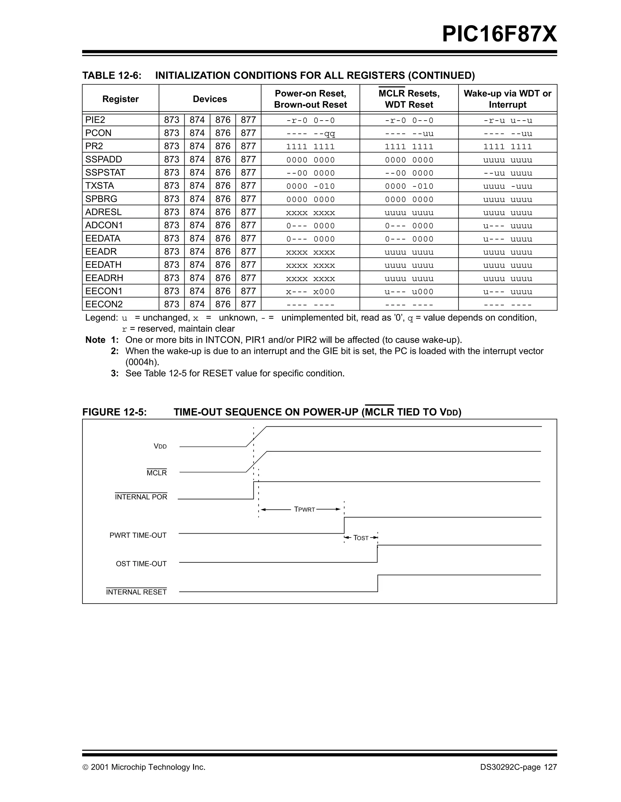 PIC16F87X
TABLE 12-6:       INITIALIZATION CONDITIONS FOR ALL REGISTERS (CONTINUED)
                                              Power-on Reset,            MCLR Resets,         Wake-up via WDT or
     Register               Devices
                                              Brown-out Reset             WDT Reset                Interrupt
PIE2              873 874 876 877              -r-0 0--0                  -r-0 0--0               -r-u u--u
PCON              873 874 876 877              ---- --qq                  ---- --uu               ---- --uu
PR2               873 874 876 877              1111 1111                  1111 1111               1111 1111
SSPADD            873 874 876 877              0000 0000                  0000 0000               uuuu uuuu
SSPSTAT           873 874 876 877              --00 0000                  --00 0000               --uu uuuu
TXSTA             873 874 876 877              0000 -010                  0000 -010               uuuu -uuu
SPBRG             873 874 876 877              0000 0000                  0000 0000               uuuu uuuu
ADRESL            873 874 876 877              xxxx xxxx                  uuuu uuuu               uuuu uuuu
ADCON1            873 874 876 877              0--- 0000                  0--- 0000               u--- uuuu
EEDATA            873 874 876 877              0--- 0000                  0--- 0000               u--- uuuu
EEADR             873 874 876 877              xxxx xxxx                  uuuu uuuu               uuuu uuuu
EEDATH            873 874 876 877              xxxx xxxx                  uuuu uuuu               uuuu uuuu
EEADRH            873 874 876 877              xxxx xxxx                  uuuu uuuu               uuuu uuuu
EECON1            873 874 876 877              x--- x000                  u--- u000               u--- uuuu
EECON2            873 874 876 877              ---- ----                  ---- ----               ---- ----
Legend: u = unchanged, x = unknown, - = unimplemented bit, read as ’0’, q = value depends on condition,
        r = reserved, maintain clear
Note 1: One or more bits in INTCON, PIR1 and/or PIR2 will be affected (to cause wake-up).
     2: When the wake-up is due to an interrupt and the GIE bit is set, the PC is loaded with the interrupt vector
         (0004h).
     3: See Table 12-5 for RESET value for specific condition.



FIGURE 12-5:            TIME-OUT SEQUENCE ON POWER-UP (MCLR TIED TO VDD)


                  VDD


                MCLR


        INTERNAL POR
                                                   TPWRT


       PWRT TIME-OUT                                              TOST


        OST TIME-OUT



      INTERNAL RESET




 2001 Microchip Technology Inc.                                                                  DS30292C-page 127
 